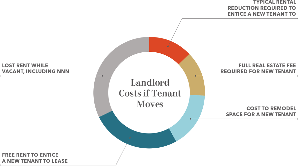 landlord cost if tenant moves chart